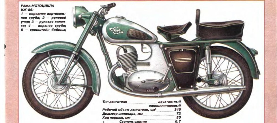Обзор мотоцикла ИЖ 56